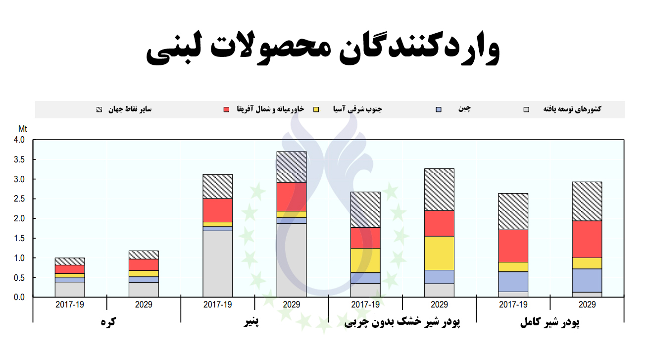 11فائو واردات