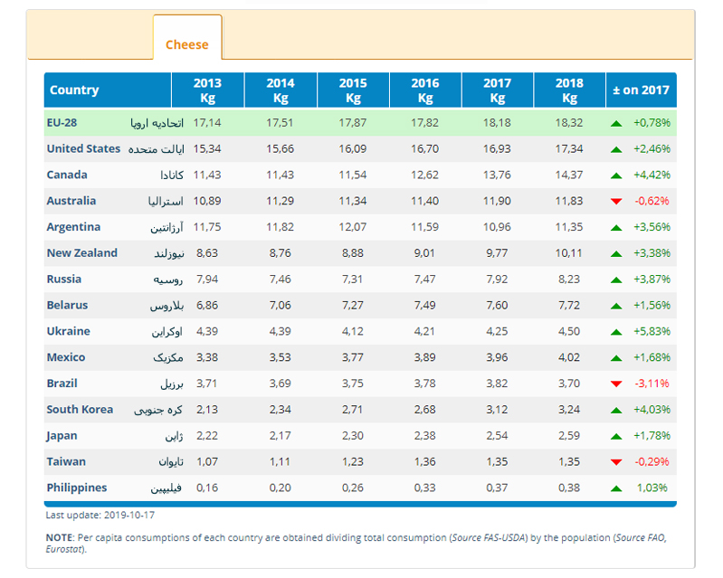  مصرف پنیر در 5سال گذشته