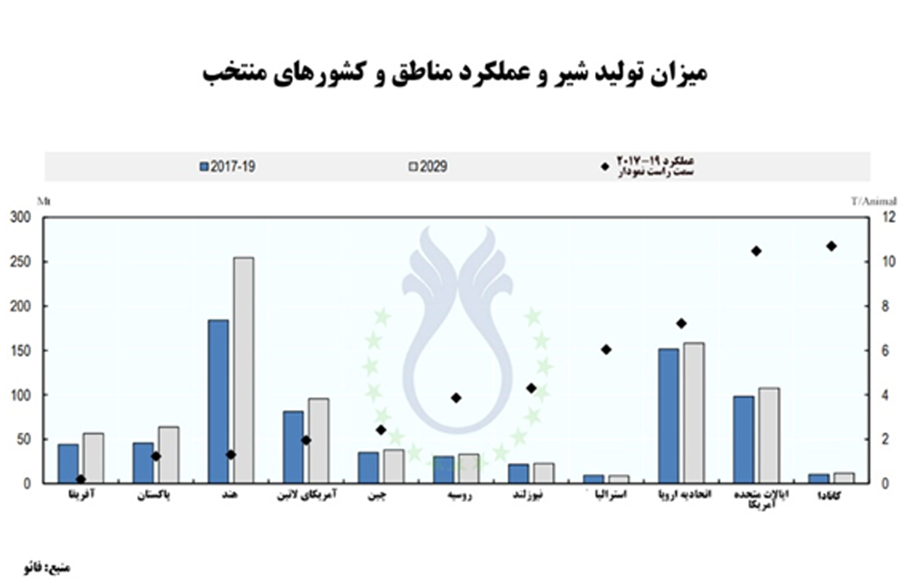 fao 2019 2029 2