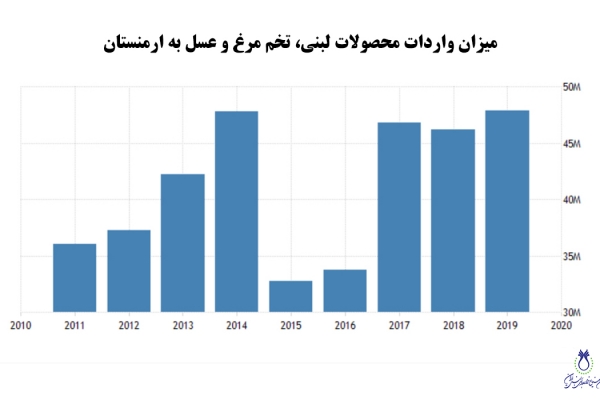 در سال 2019 واردات محصولات لبنی ، تخم مرغ ، عسل  به کشور ارمنستان 47.9 میلیون دلار بوده است