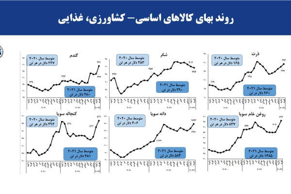 روند بهای کالاهای اساسی- کشاورزی، غذایی