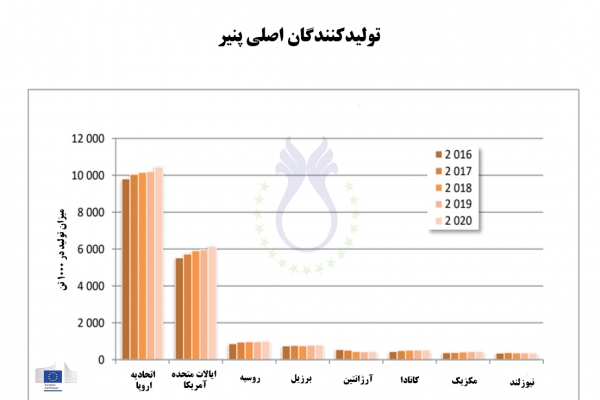 بزرگترین تولیدکنندگان پنیر 2016-2020