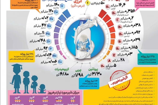 نقش مصرف روزانه شیر