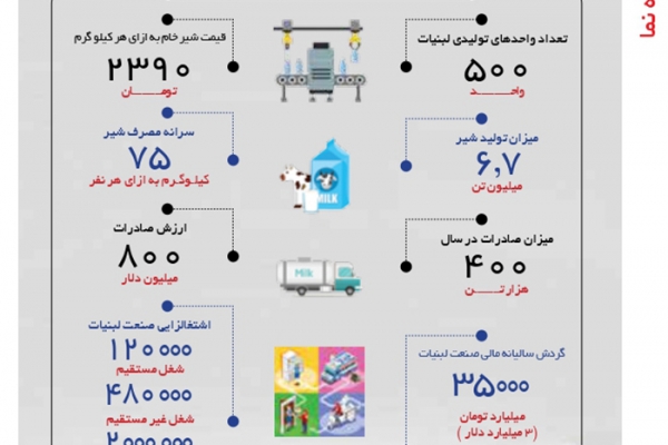 بازار یک صنعت با  480 هزار نفر اشتغال