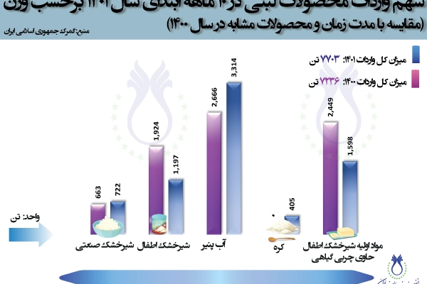 سهم واردات محصولات لبنی در 10 ماهه سال 1401 برحسب وزن (مقایسه با مدت زمان و محصولات مشابه در سال 1400)