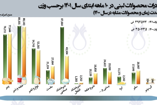 سهم صادرات محصولات لبنی در 10 ماهه سال 1401 برحسب وزن (مقایسه با مدت زمان و محصولات مشابه در سال 1400)