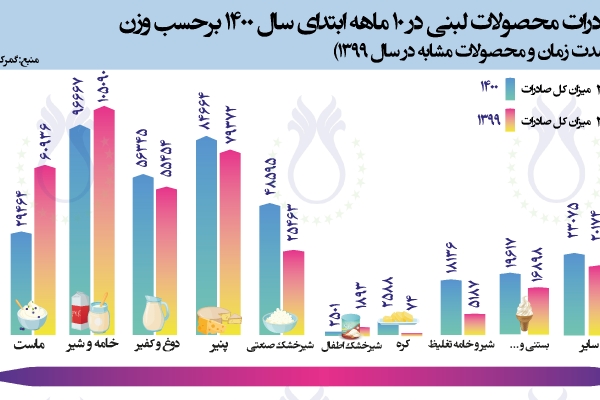 سهم صادرات محصولات لبنی در 10 ماهه ابتدای سال 1400 برحسب وزن (مقایسه با مدت زمان و محصولات مشابه در سال 1399)