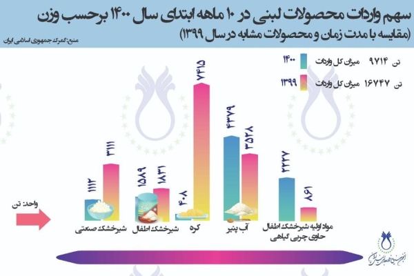 سهم واردات محصولات لبنی در 10 ماهه ابتدای سال 1400 برحسب وزن (مقایسه با مدت زمان و محصولات مشابه در سال 1399)