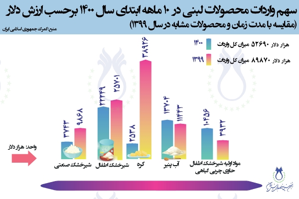 سهم واردات محصولات لبنی در 10 ماهه ابتدای سال 1400 برحسب ارزش دلار(مقایسه با مدت زمان و محصولات مشابه در سال 1399)