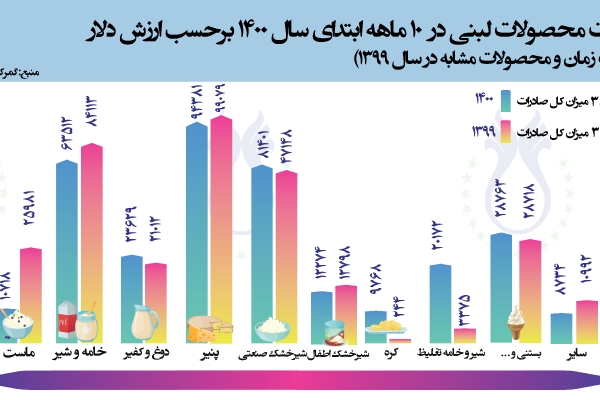 سهم صادرات محصولات لبنی در 10 ماهه ابتدای سال 1400 برحسب ارزش دلار (مقایسه با مدت زمان و محصولات مشابه در سال 1399)