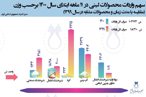 سهم واردات محصولات لبنی در 11 ماهه ابتدای سال 1400 برحسب وزن (مقایسه با مدت زمان و محصولات مشابه در سال 1399)