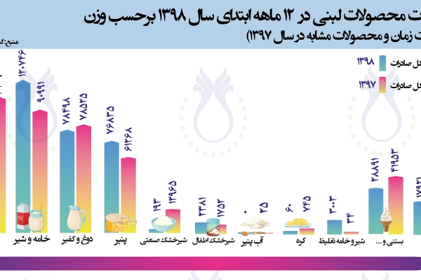 سهم صادرات محصولات لبنی در 12 ماهه سال 1398 برحسب وزن (مقایسه با مدت زمان و محصولات مشابه در سال 1397)