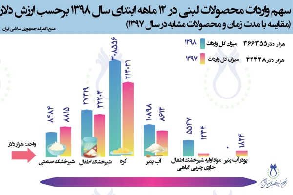 سهم واردات محصولات لبنی در 12 ماهه سال 1398 برحسب ارزش دلار (مقایسه با مدت زمان و محصولات مشابه در سال 1397)