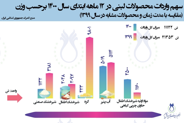 سهم واردات محصولات لبنی در 12 ماهه سال 1400 برحسب وزن (مقایسه با مدت زمان و محصولات مشابه در سال 1399)