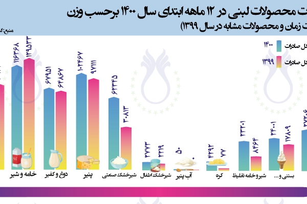 سهم صادرات محصولات لبنی در 12 ماهه سال 1400 برحسب وزن (مقایسه با مدت زمان و محصولات مشابه در سال 1399)