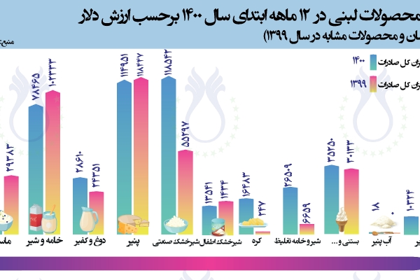 سهم واردات محصولات لبنی در 12 ماهه سال 1400 برحسب ارزش دلار (مقایسه با مدت زمان و محصولات مشابه در سال 1399)