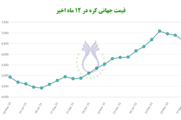  قیمت جهانی کره در 12 ماه اخیر