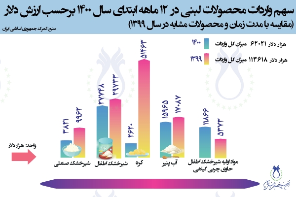 سهم واردات محصولات لبنی در 12 ماهه ابتدای سال 1400 برحسب ارزش دلار (مقایسه با مدت زمان و محصولات مشابه در سال 1399)