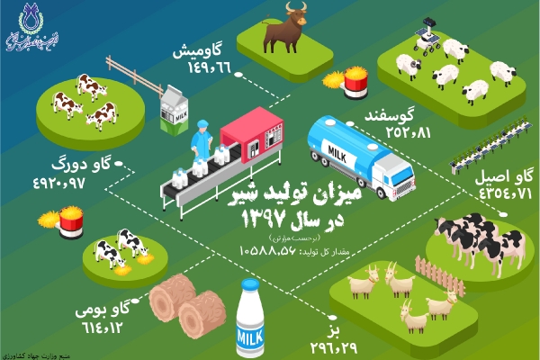 میزان تولید شیر در سال‌ 1397 به تفکیک نوع دام