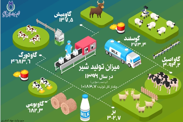 میزان تولید شیر در سال‌ 1396 به تفکیک نوع دام