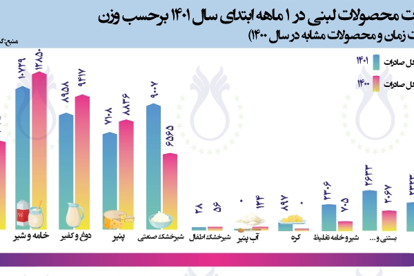 سهم صادرات محصولات لبنی در 1 ماهه سال 1401 برحسب وزن (مقایسه با مدت زمان و محصولات مشابه در سال 1400)