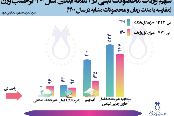 سهم واردات محصولات لبنی در 1 ماهه سال 1401 برحسب وزن (مقایسه با مدت زمان و محصولات مشابه در سال 1400)