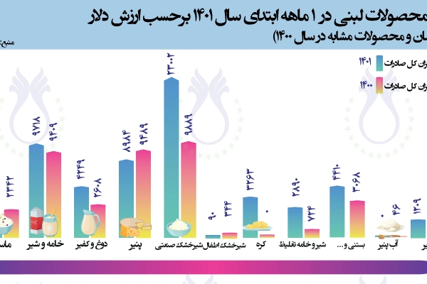 سهم صادرات محصولات لبنی در 1 ماهه سال 1401 برحسب ارزش دلار (مقایسه با مدت زمان و محصولات مشابه در سال 1400)