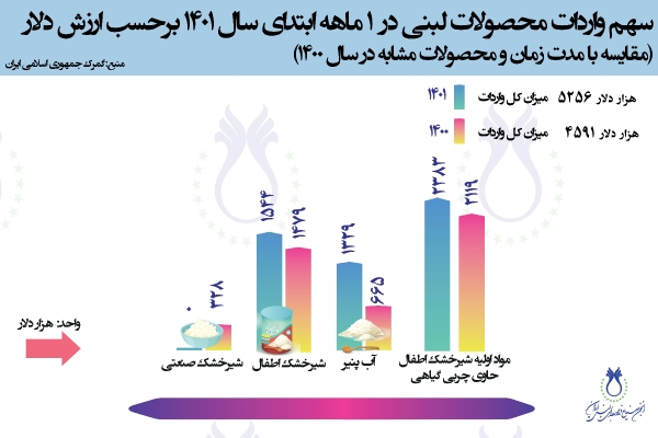 سهم واردات محصولات لبنی در 1 ماهه سال 1401 برحسب ارزش دلار (مقایسه با مدت زمان و محصولات مشابه در سال 1400)