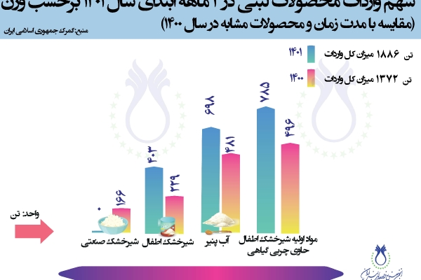 سهم واردات محصولات لبنی در 2 ماهه سال 1401 برحسب وزن (مقایسه با مدت زمان و محصولات مشابه در سال 1400)