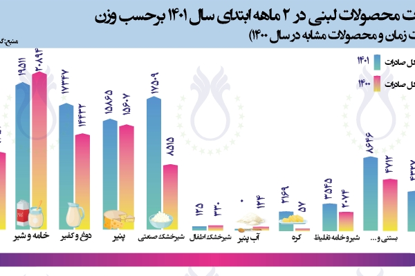 سهم واردات محصولات لبنی در 2 ماهه سال 1401 برحسب ارزش دلار (مقایسه با مدت زمان و محصولات مشابه در سال 1400)