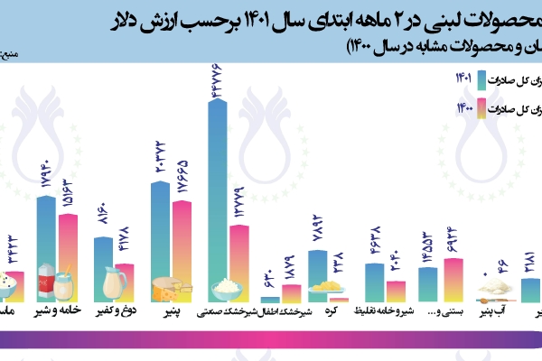 سهم واردات محصولات لبنی در 2 ماهه سال 1401 برحسب ارزش دلار (مقایسه با مدت زمان و محصولات مشابه در سال 1400)