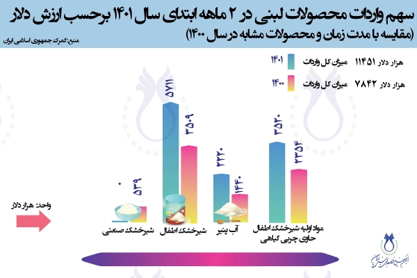 سهم واردات محصولات لبنی در 2 ماهه سال 1401 برحسب ارزش دلار (مقایسه با مدت زمان و محصولات مشابه در سال 1400)