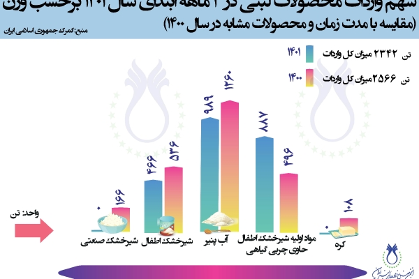 سهم واردات محصولات لبنی در 3 ماهه سال 1401 برحسب وزن (مقایسه با مدت زمان و محصولات مشابه در سال 1400)