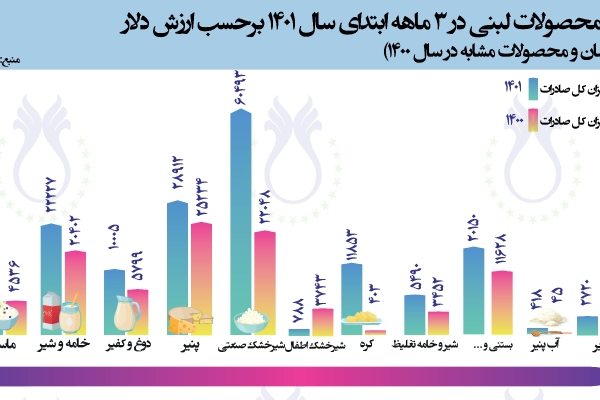 سهم صادرات محصولات لبنی در 3 ماهه سال 1401 برحسب ارزش دلار (مقایسه با مدت زمان و محصولات مشابه در سال 1400)