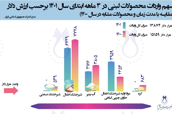 سهم واردات محصولات لبنی در 3 ماهه سال 1401 برحسب ارزش دلار (مقایسه با مدت زمان و محصولات مشابه در سال 1400)