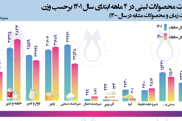 سهم صادرات محصولات لبنی در 4 ماهه سال 1401 برحسب وزن (مقایسه با مدت زمان و محصولات مشابه در سال 1400)