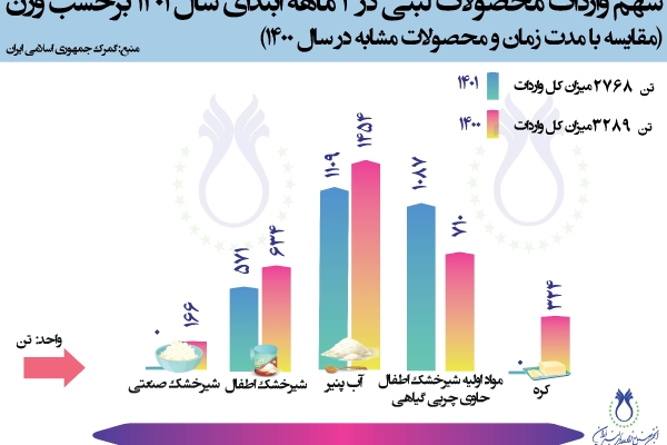 سهم واردات محصولات لبنی در 4 ماهه سال 1401 برحسب وزن (مقایسه با مدت زمان و محصولات مشابه در سال 1400)