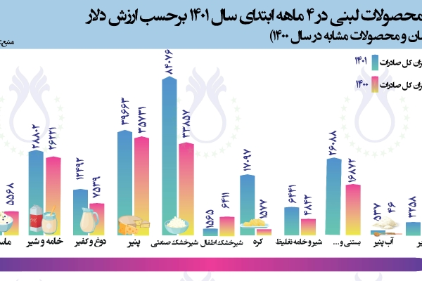 سهم صادرات محصولات لبنی در 4 ماهه سال 1401 برحسب ارزش دلار (مقایسه با مدت زمان و محصولات مشابه در سال 1400)