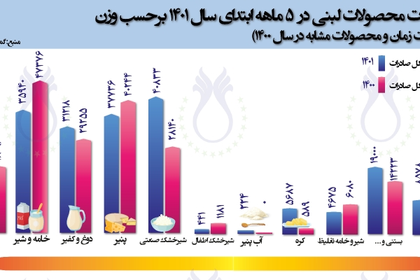 سهم صادرات محصولات لبنی در 5 ماهه سال 1401 برحسب وزن (مقایسه با مدت زمان و محصولات مشابه در سال 1400)