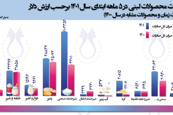 سهم صادرات محصولات لبنی در 5 ماهه سال 1401 برحسب ارزش دلار (مقایسه با مدت زمان و محصولات مشابه در سال 1400)