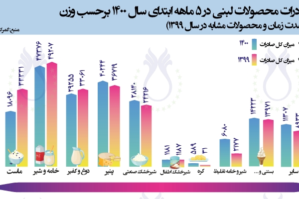 سهم صادرات محصولات لبنی در 5 ماهه ابتدای سال 1400 برحسب وزن (مقایسه با مدت زمان و محصولات مشابه در سال 1399)