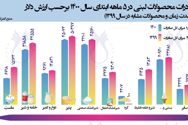 سهم صادرات محصولات لبنی در 5 ماهه ابتدای سال 1400 برحسب ارزش دلار (مقایسه با مدت زمان و محصولات مشابه در سال 1399)