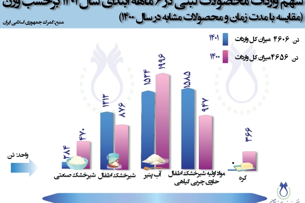 سهم واردات محصولات لبنی در 6 ماهه سال 1401 برحسب وزن (مقایسه با مدت زمان و محصولات مشابه در سال 1400)