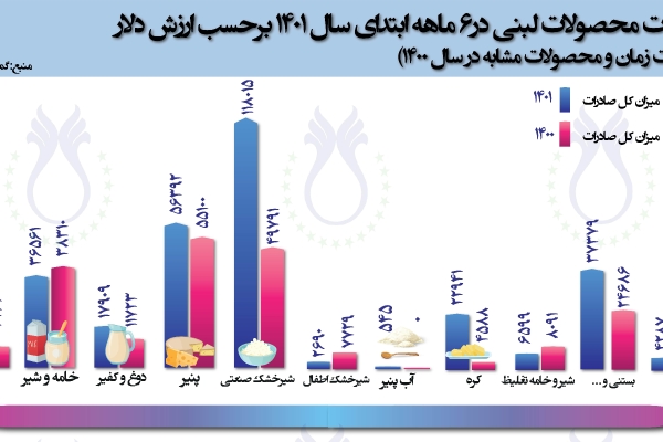 سهم صادرات محصولات لبنی در 6 ماهه سال 1401 برحسب ارزش دلار (مقایسه با مدت زمان و محصولات مشابه در سال 1400)