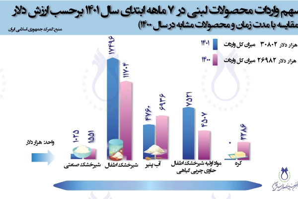 سهم واردات محصولات لبنی در 7 ماهه سال 1401 برحسب ارزش دلار (مقایسه با مدت زمان و محصولات مشابه در سال 1400)