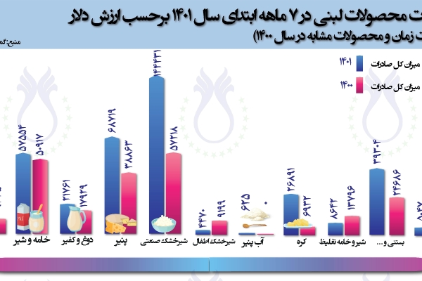 سهم صادرات محصولات لبنی در 7ماهه سال 1401 برحسب ارزش دلار (مقایسه با مدت زمان و محصولات مشابه در سال 1400)