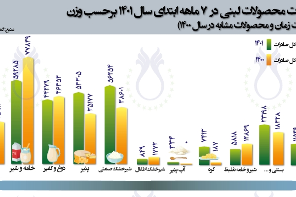 سهم صادرات محصولات لبنی در 7 ماهه سال 1401 برحسب وزن (مقایسه با مدت زمان و محصولات مشابه در سال 1400)