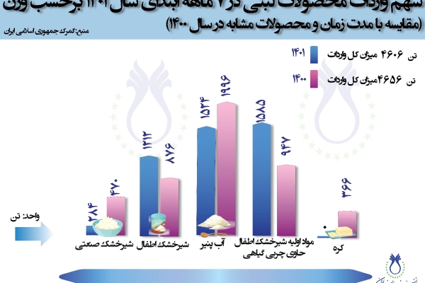 سهم واردات محصولات لبنی در 7 ماهه سال 1401 برحسب وزن (مقایسه با مدت زمان و محصولات مشابه در سال 1400)