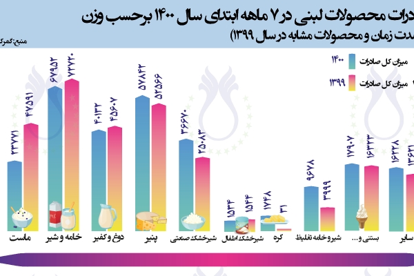 سهم صادرات محصولات لبنی در 7 ماهه ابتدای سال 1400 برحسب وزن (مقایسه با مدت زمان و محصولات مشابه در سال 1399)