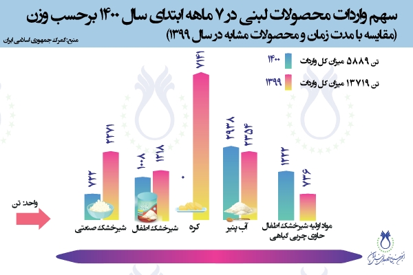 سهم واردات محصولات لبنی در 7 ماهه ابتدای سال 1400 برحسب وزن (مقایسه با مدت زمان و محصولات مشابه در سال 1399)